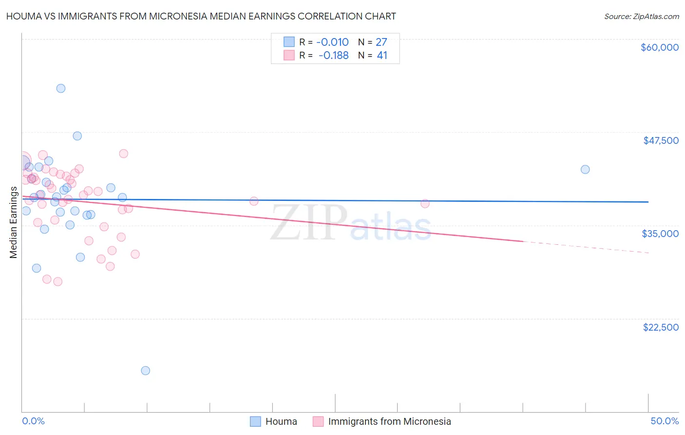 Houma vs Immigrants from Micronesia Median Earnings