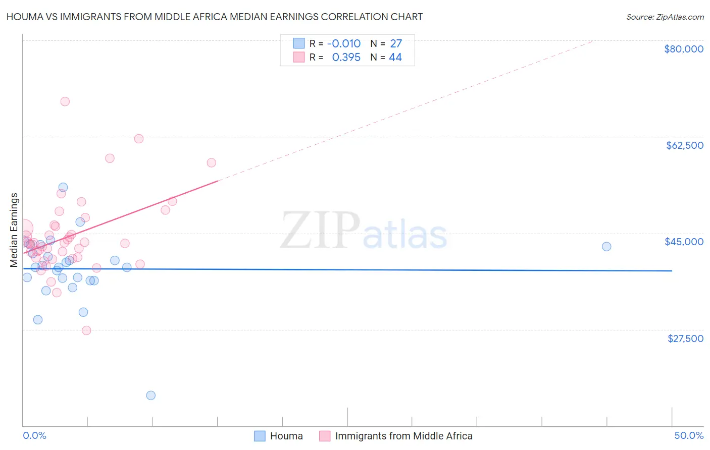 Houma vs Immigrants from Middle Africa Median Earnings