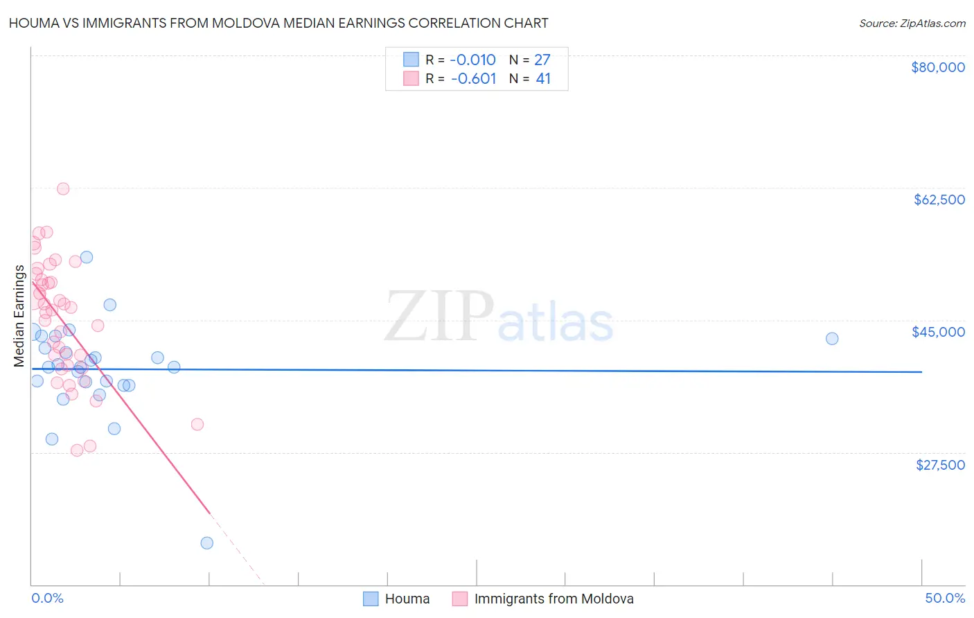 Houma vs Immigrants from Moldova Median Earnings