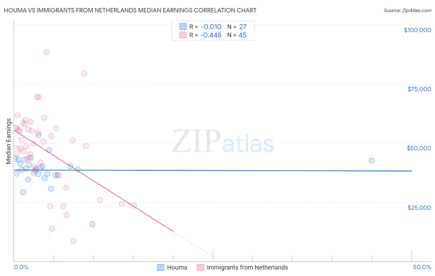 Houma vs Immigrants from Netherlands Median Earnings