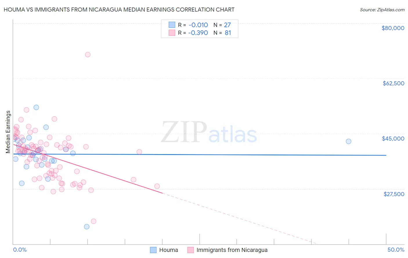 Houma vs Immigrants from Nicaragua Median Earnings