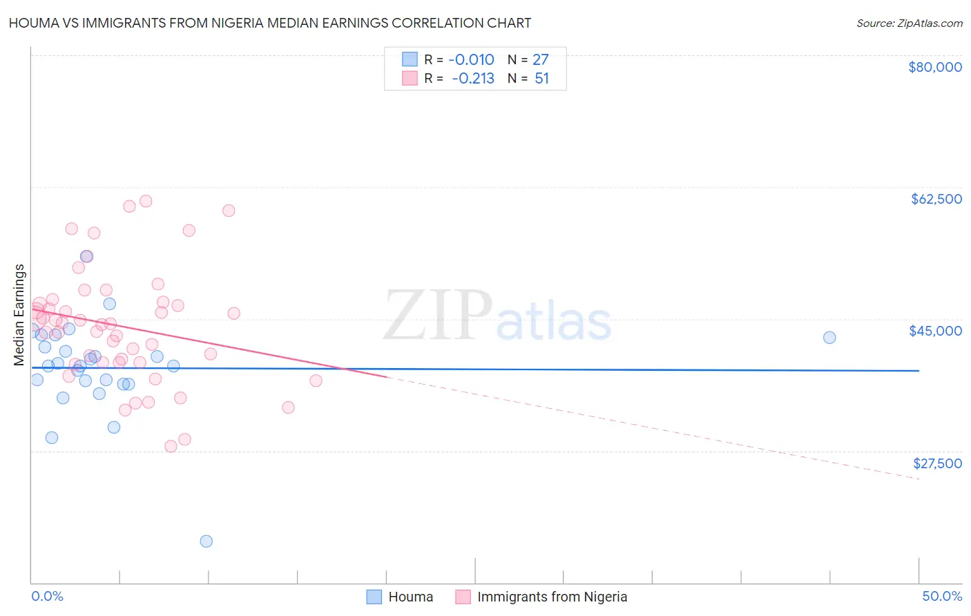 Houma vs Immigrants from Nigeria Median Earnings