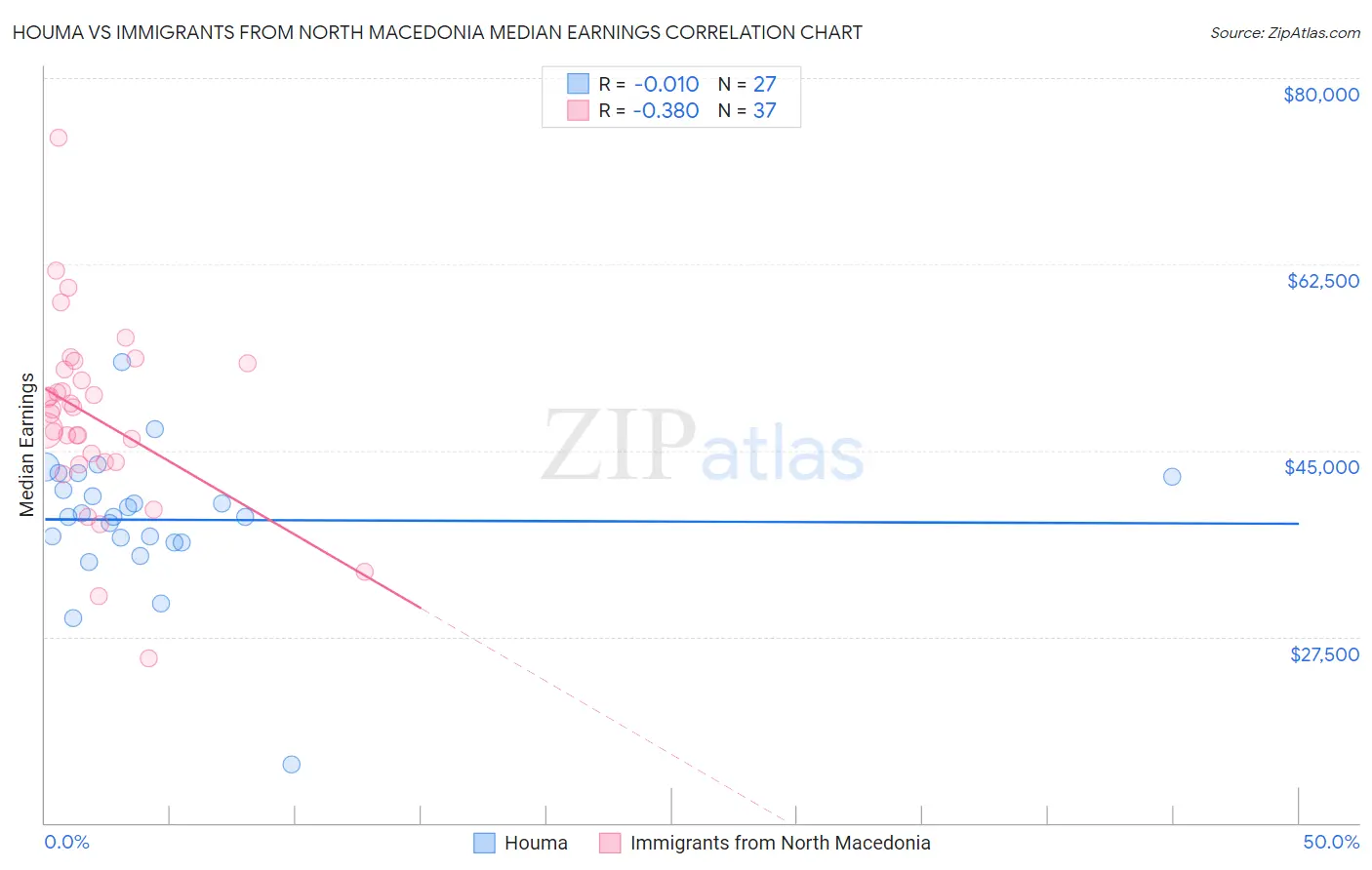 Houma vs Immigrants from North Macedonia Median Earnings