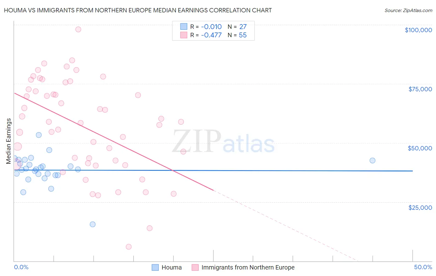 Houma vs Immigrants from Northern Europe Median Earnings
