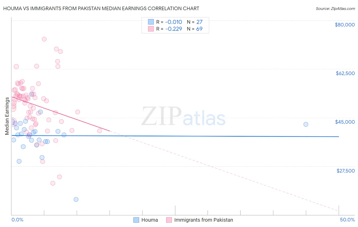 Houma vs Immigrants from Pakistan Median Earnings