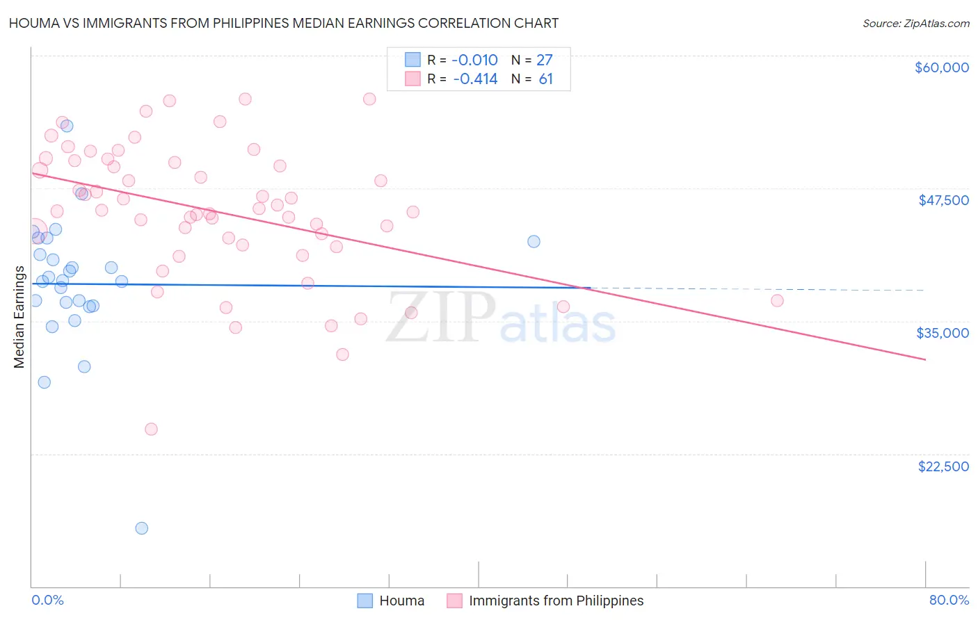 Houma vs Immigrants from Philippines Median Earnings