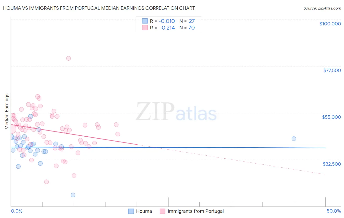 Houma vs Immigrants from Portugal Median Earnings