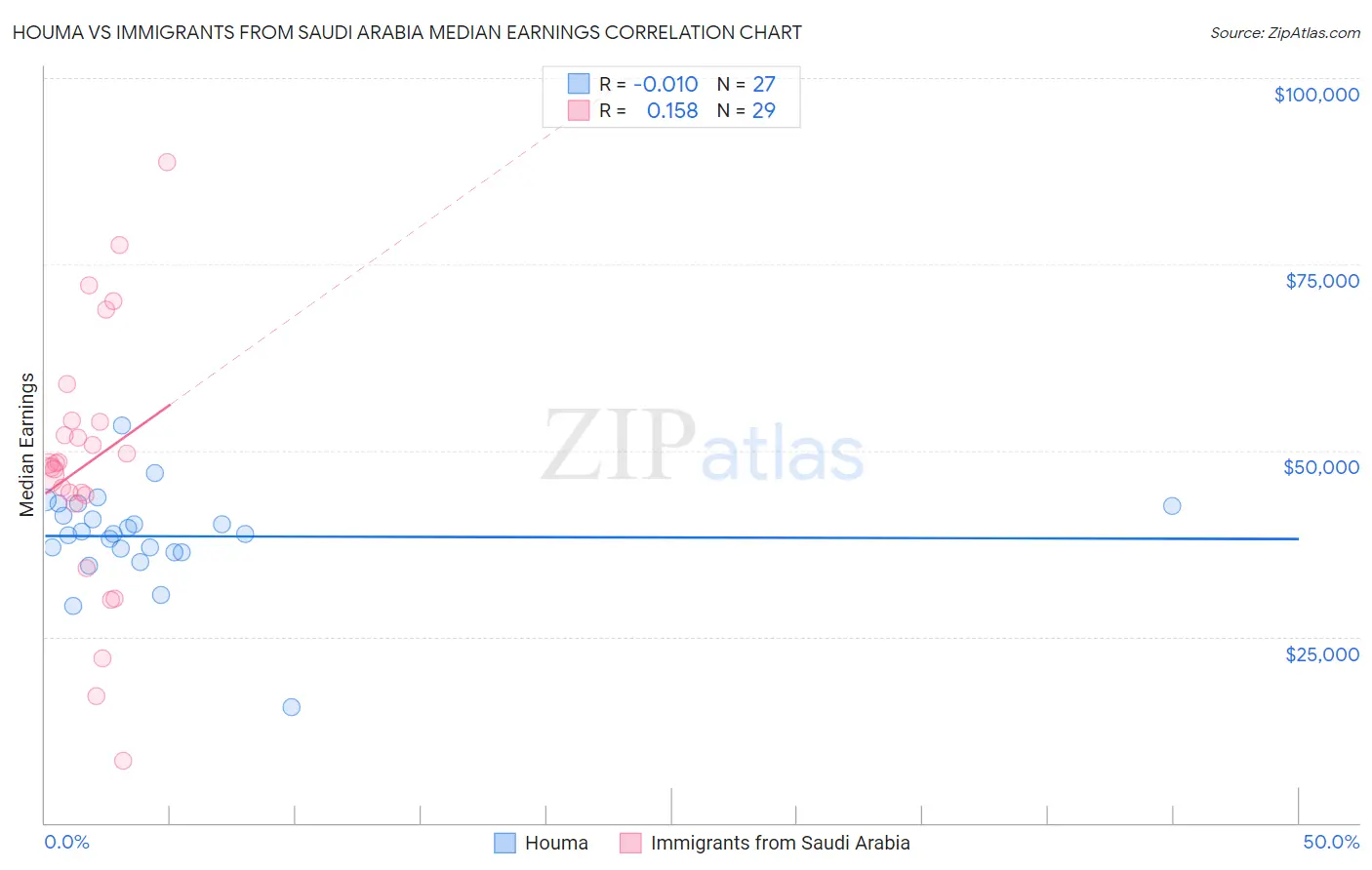 Houma vs Immigrants from Saudi Arabia Median Earnings