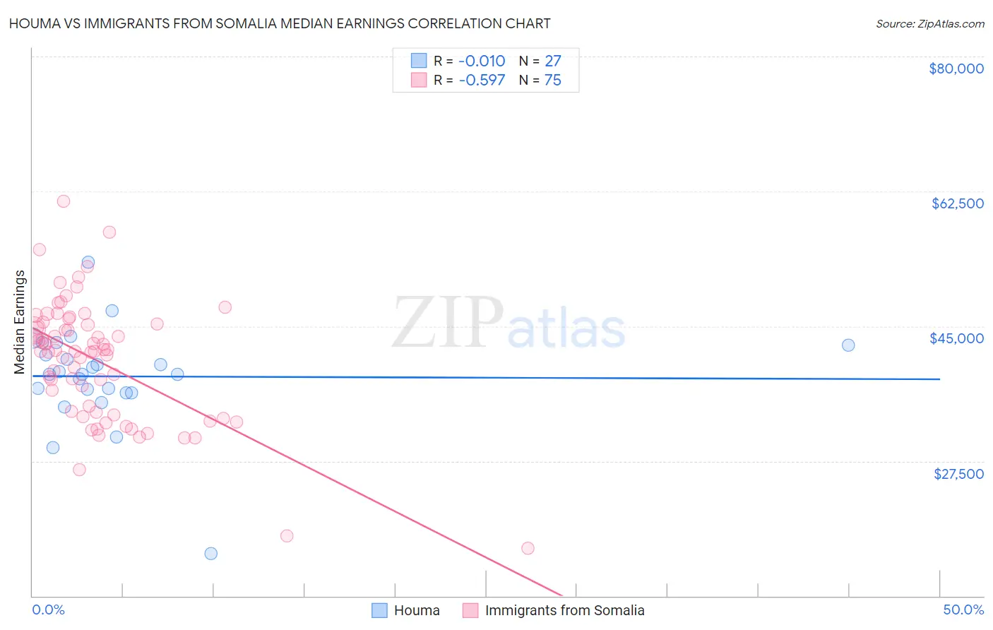 Houma vs Immigrants from Somalia Median Earnings
