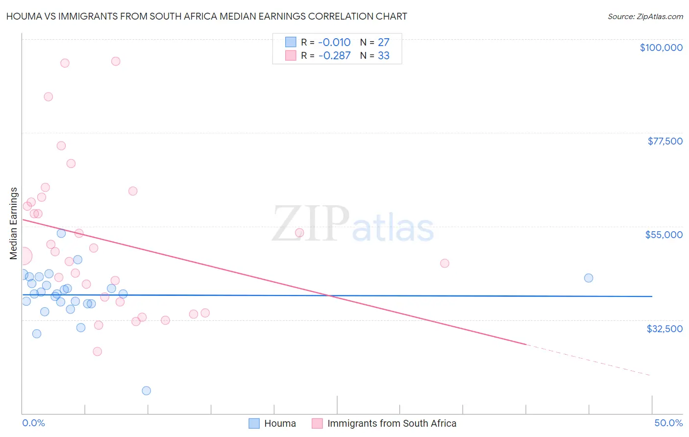 Houma vs Immigrants from South Africa Median Earnings