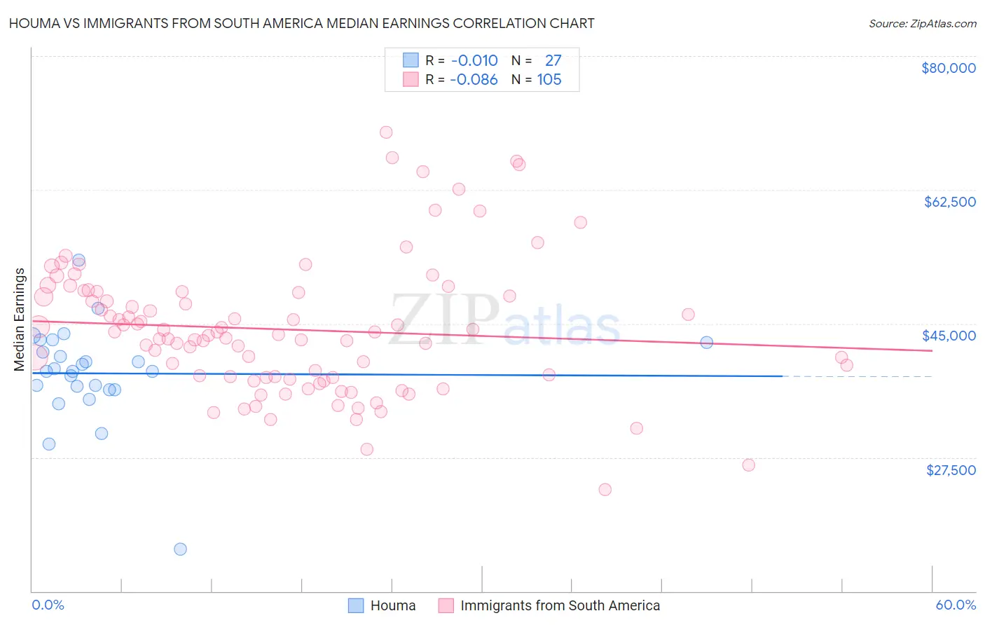 Houma vs Immigrants from South America Median Earnings