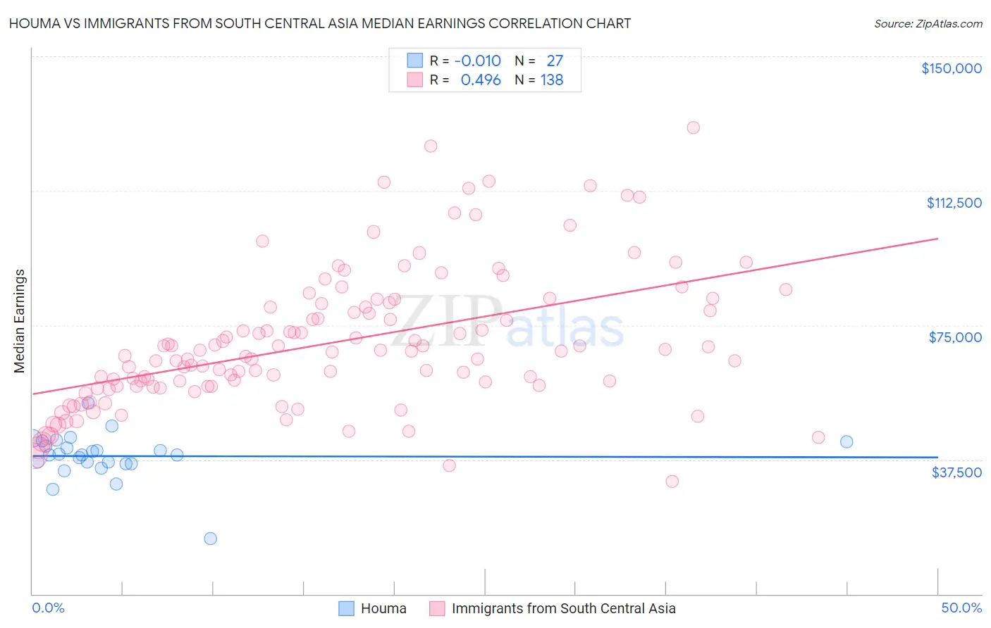 Houma vs Immigrants from South Central Asia Median Earnings