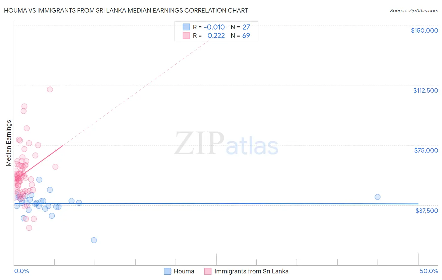 Houma vs Immigrants from Sri Lanka Median Earnings