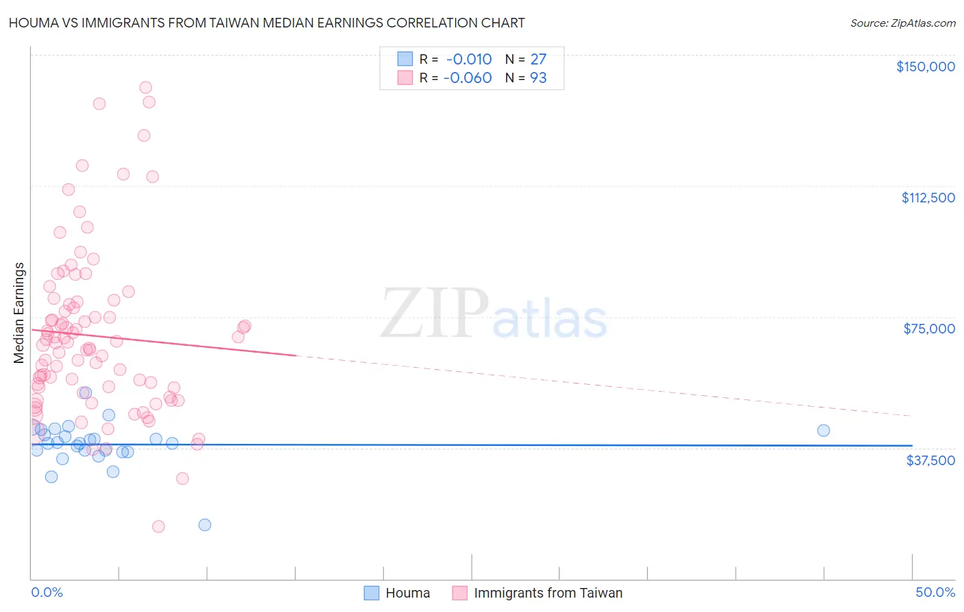 Houma vs Immigrants from Taiwan Median Earnings