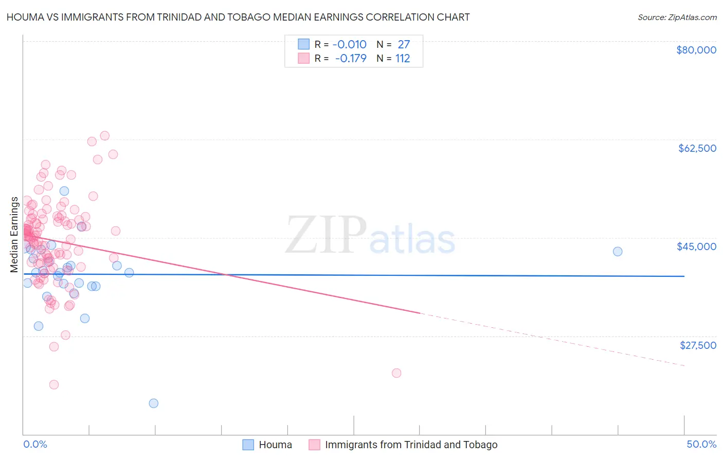 Houma vs Immigrants from Trinidad and Tobago Median Earnings