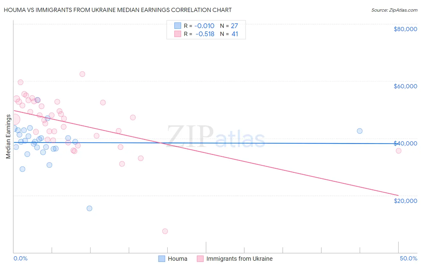 Houma vs Immigrants from Ukraine Median Earnings