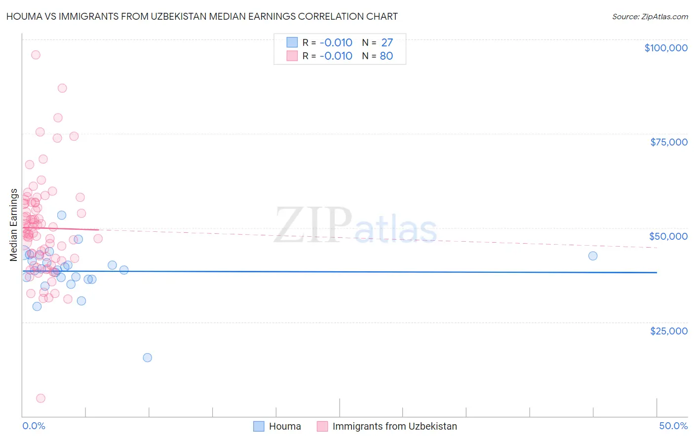 Houma vs Immigrants from Uzbekistan Median Earnings