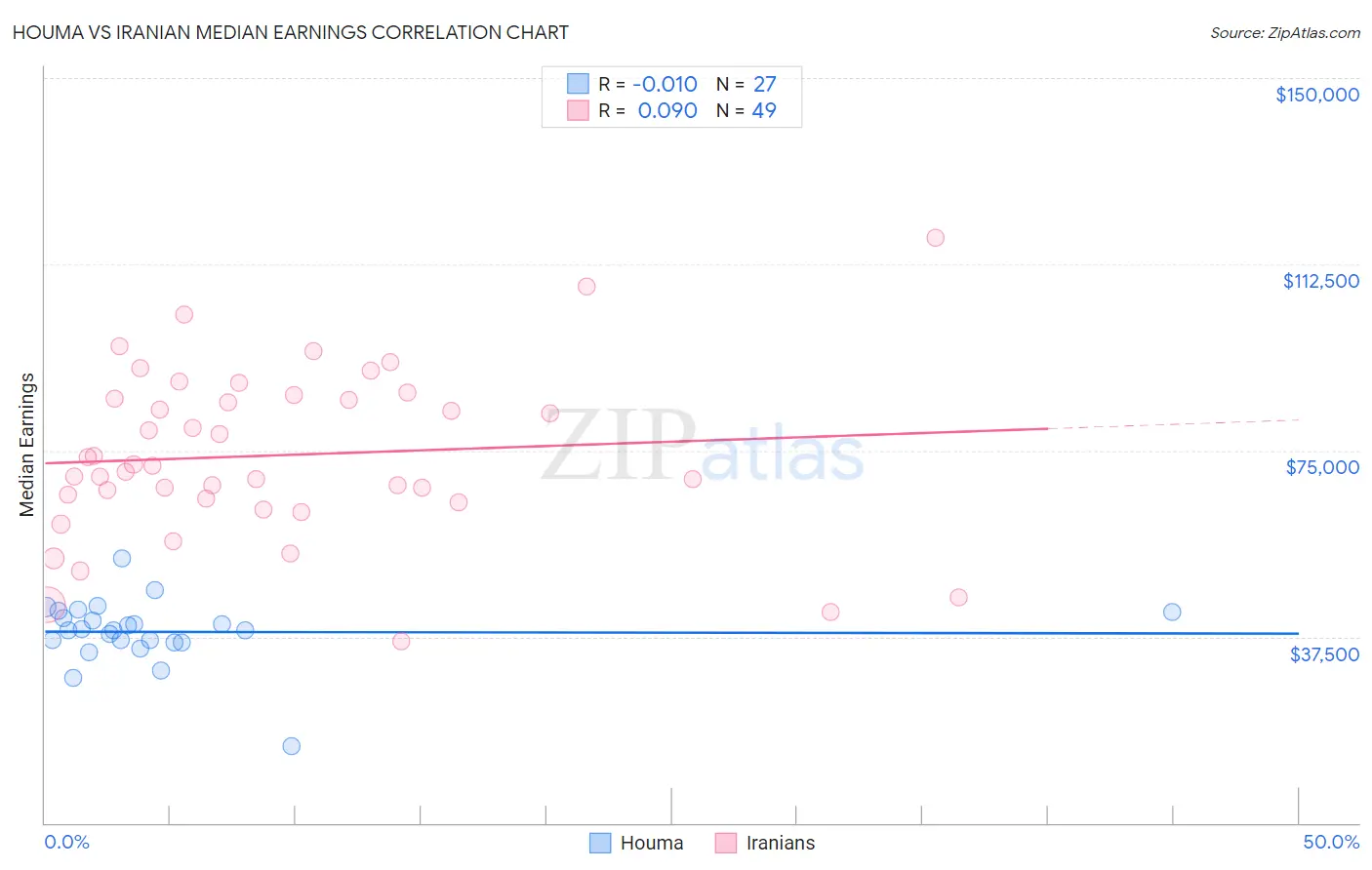 Houma vs Iranian Median Earnings