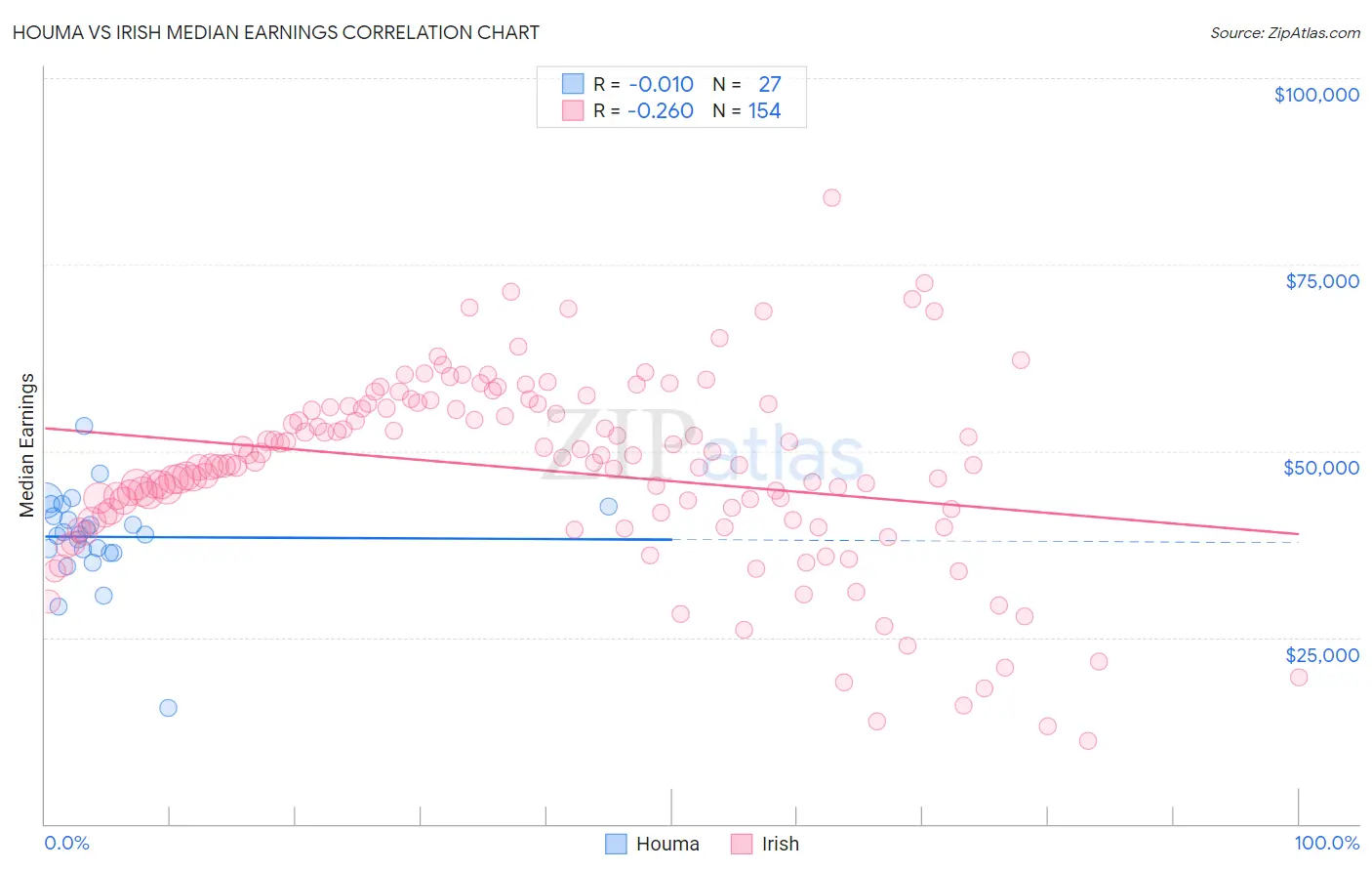 Houma vs Irish Median Earnings