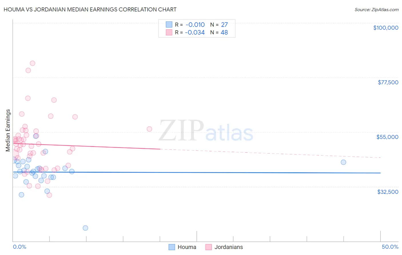 Houma vs Jordanian Median Earnings