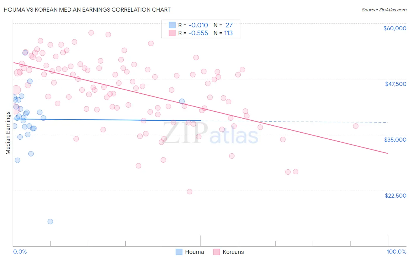 Houma vs Korean Median Earnings