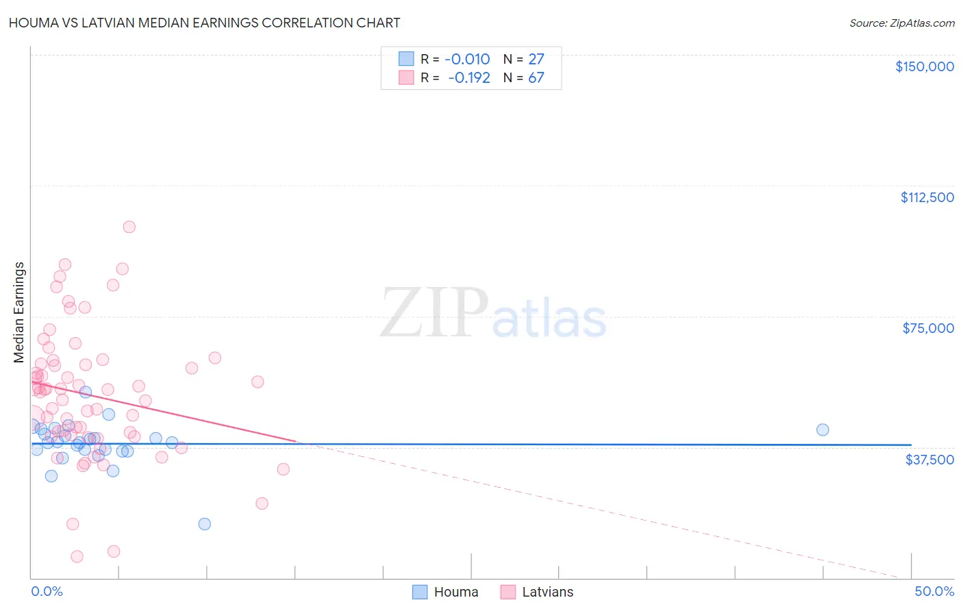 Houma vs Latvian Median Earnings