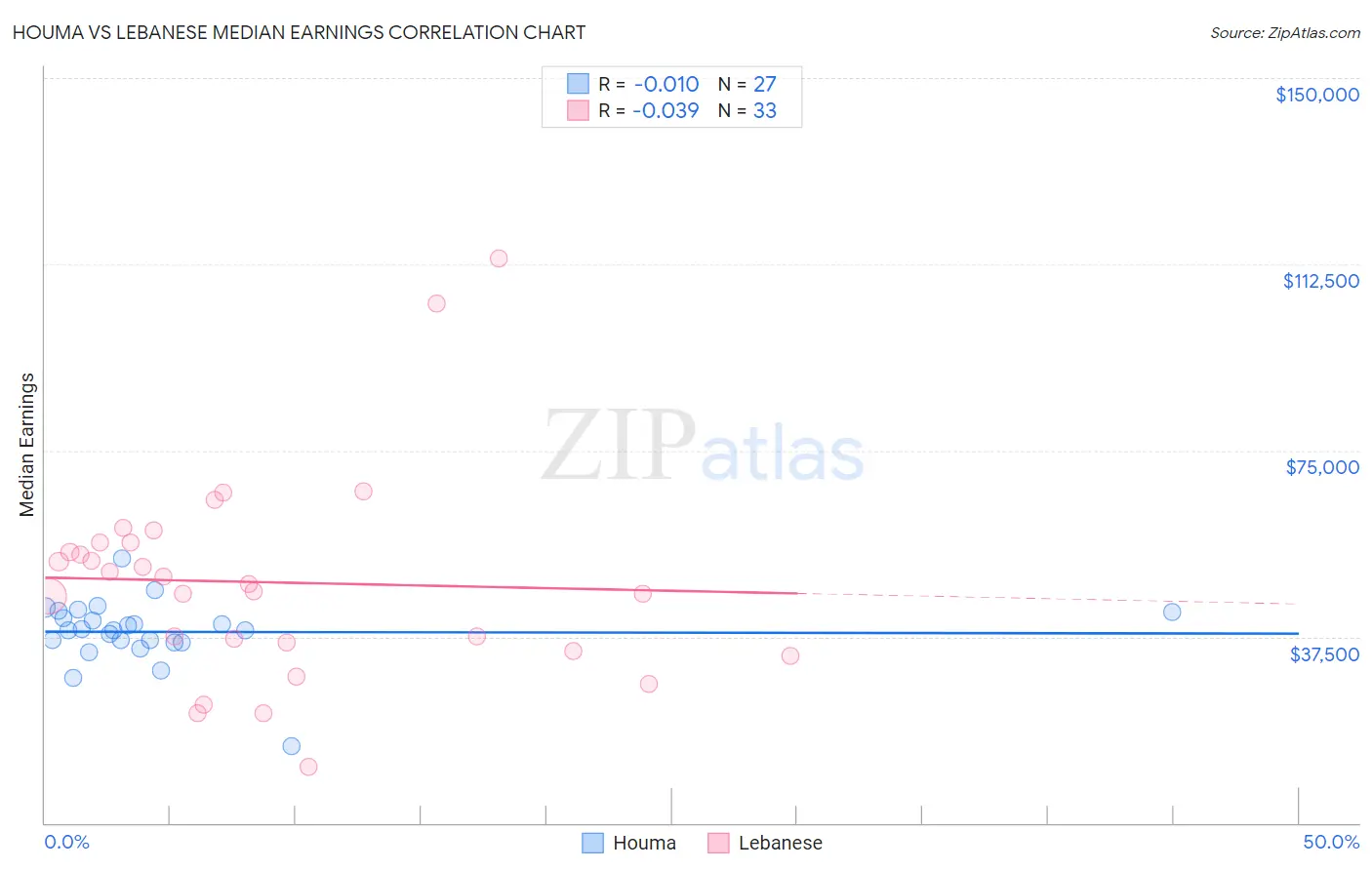 Houma vs Lebanese Median Earnings