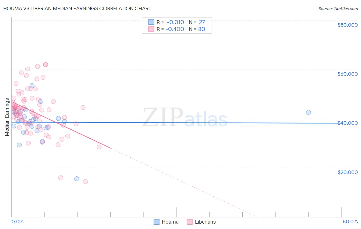 Houma vs Liberian Median Earnings