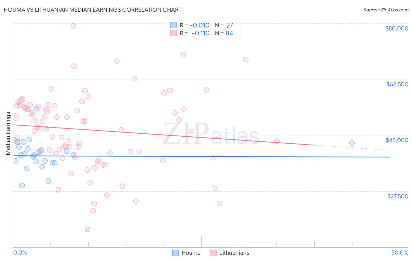 Houma vs Lithuanian Median Earnings