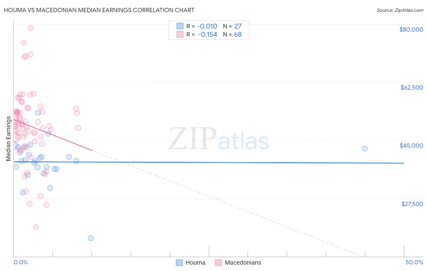 Houma vs Macedonian Median Earnings