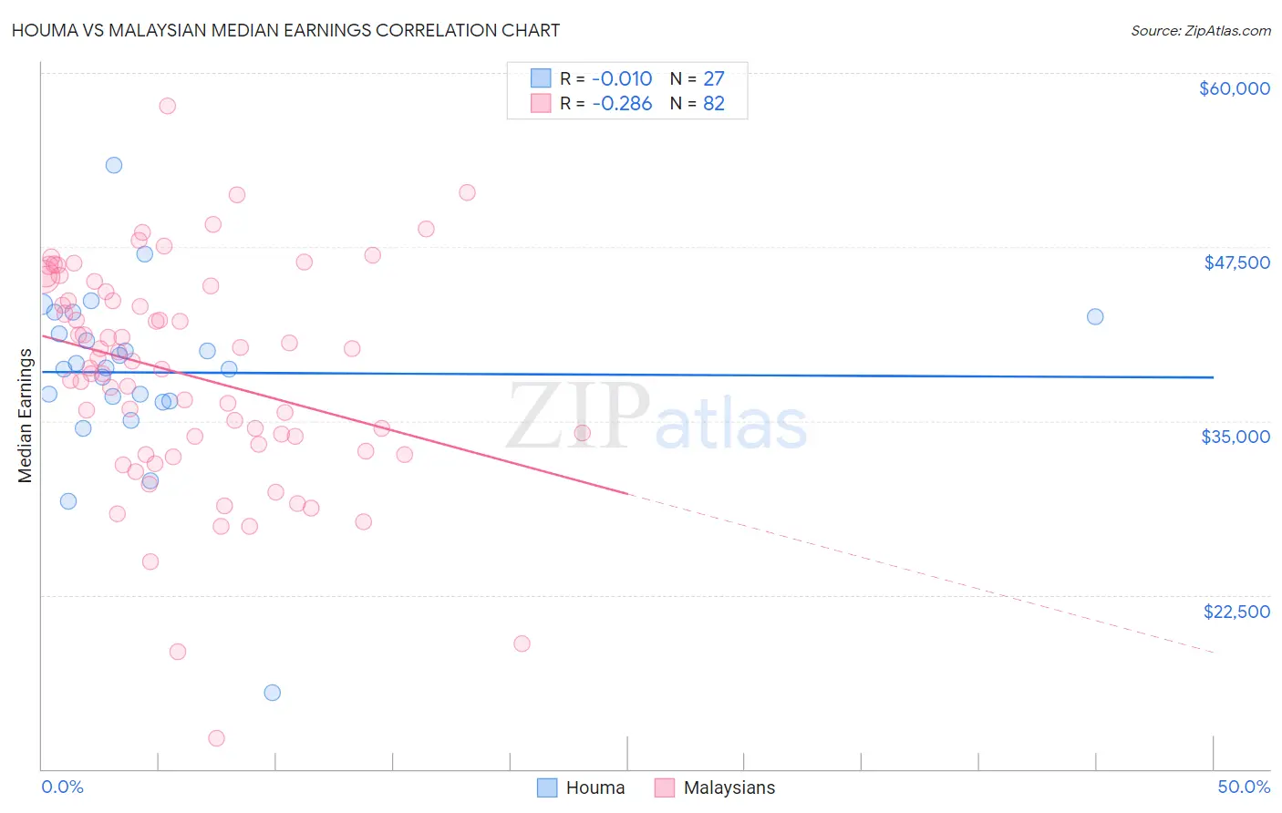 Houma vs Malaysian Median Earnings