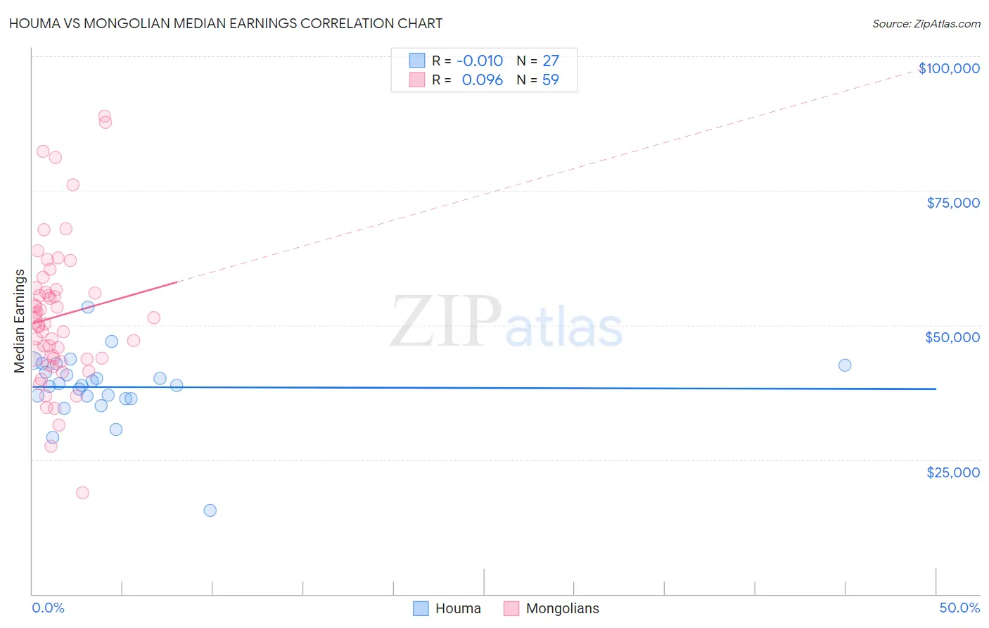 Houma vs Mongolian Median Earnings