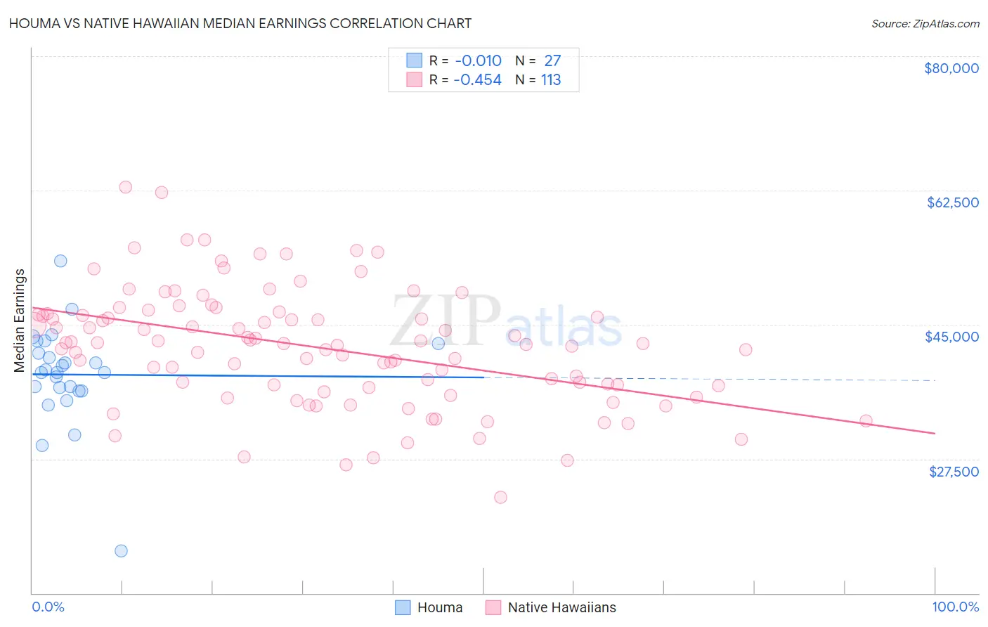 Houma vs Native Hawaiian Median Earnings