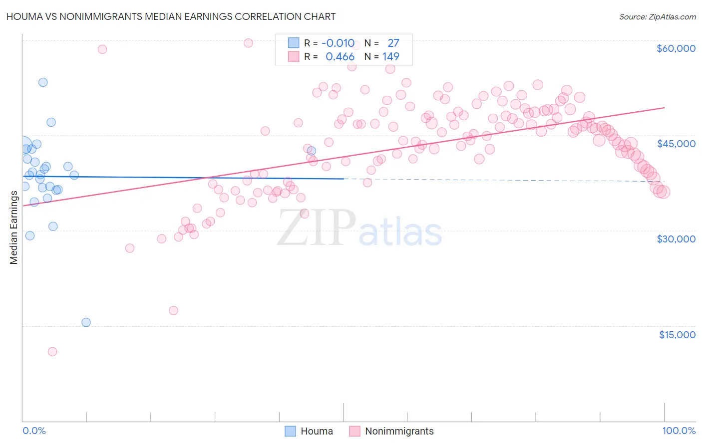 Houma vs Nonimmigrants Median Earnings