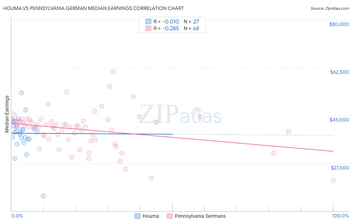 Houma vs Pennsylvania German Median Earnings