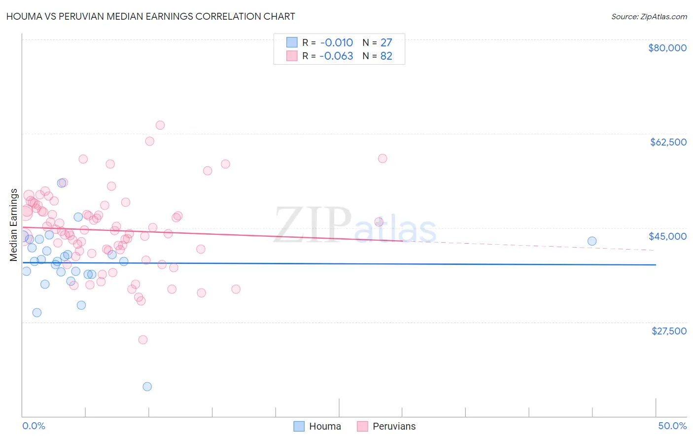 Houma vs Peruvian Median Earnings