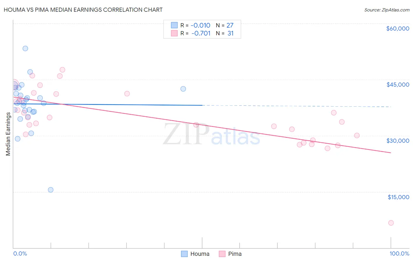 Houma vs Pima Median Earnings