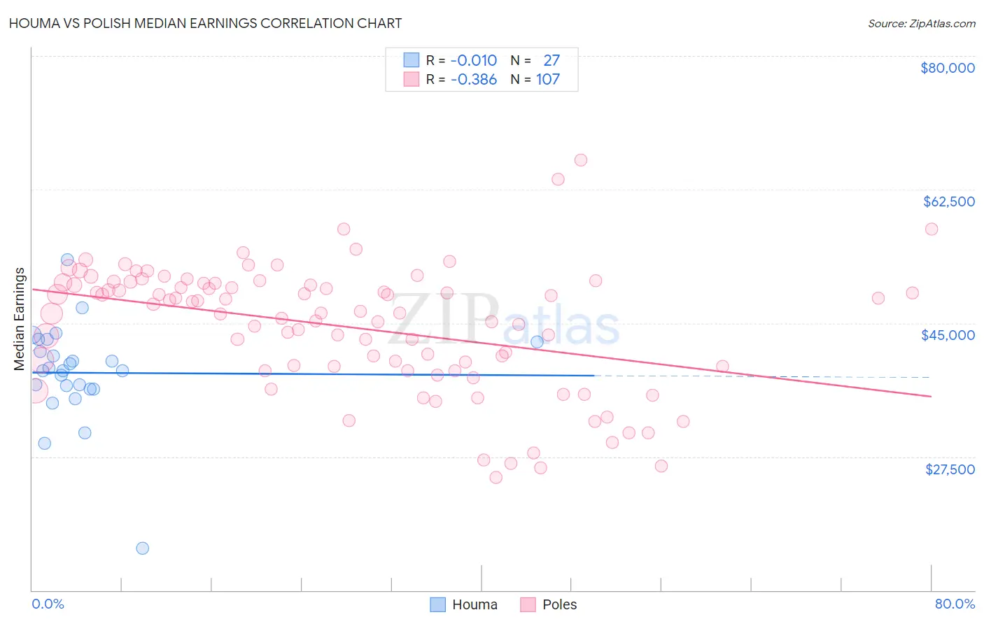 Houma vs Polish Median Earnings