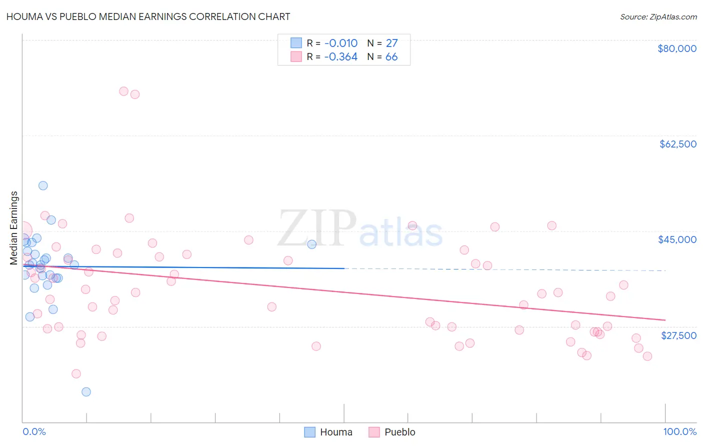 Houma vs Pueblo Median Earnings