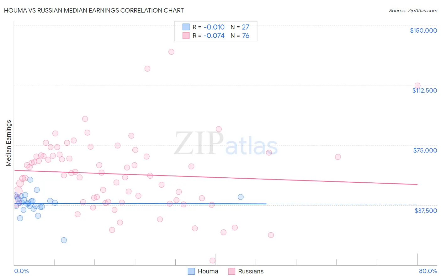 Houma vs Russian Median Earnings