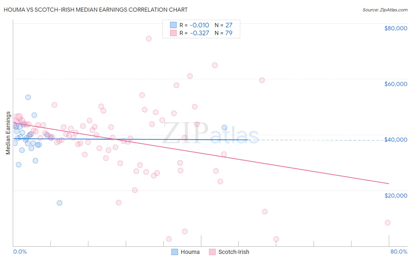 Houma vs Scotch-Irish Median Earnings