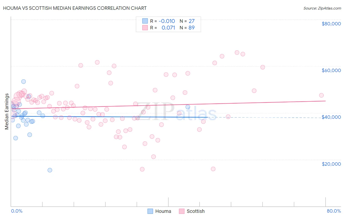 Houma vs Scottish Median Earnings