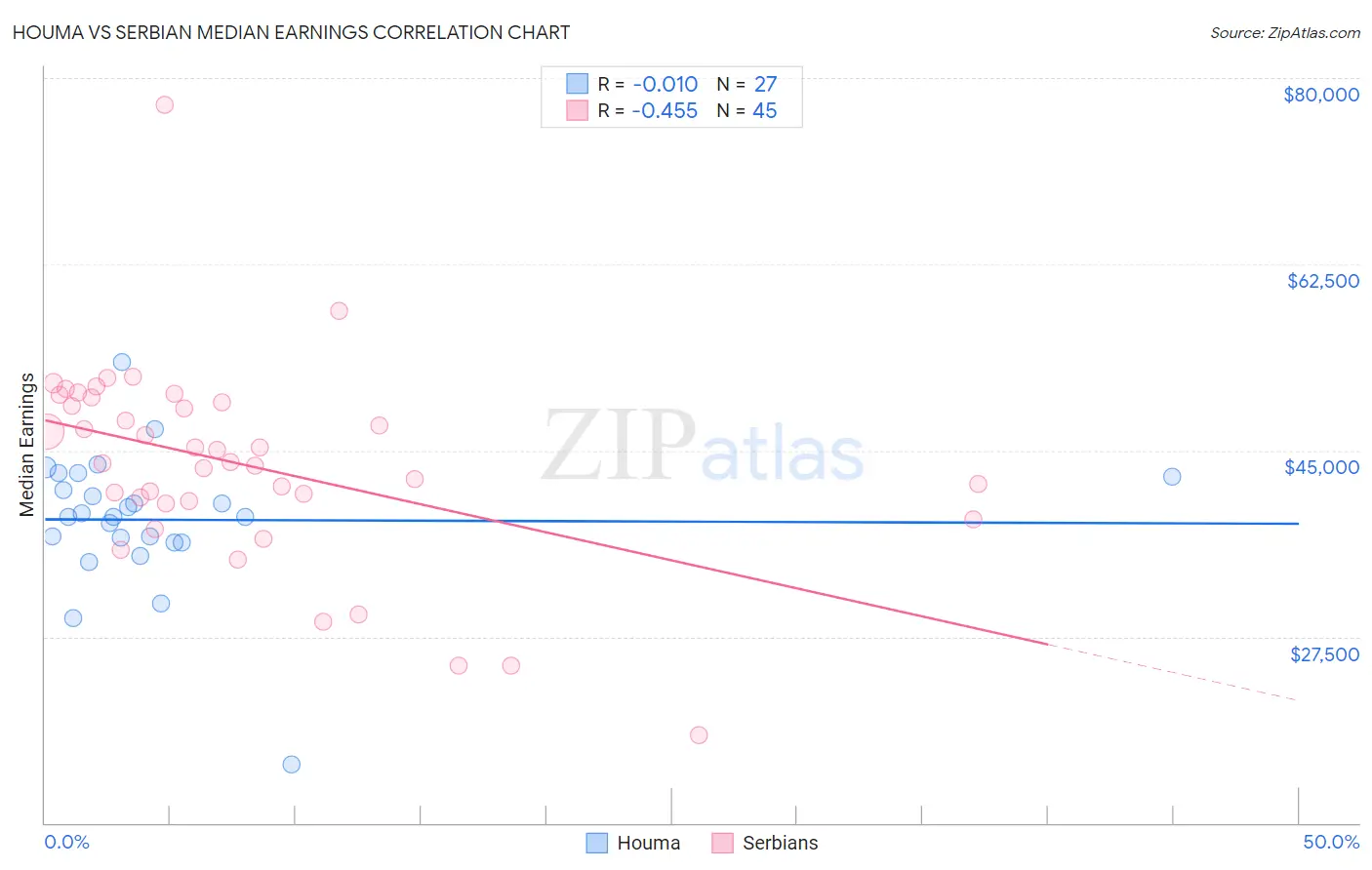 Houma vs Serbian Median Earnings