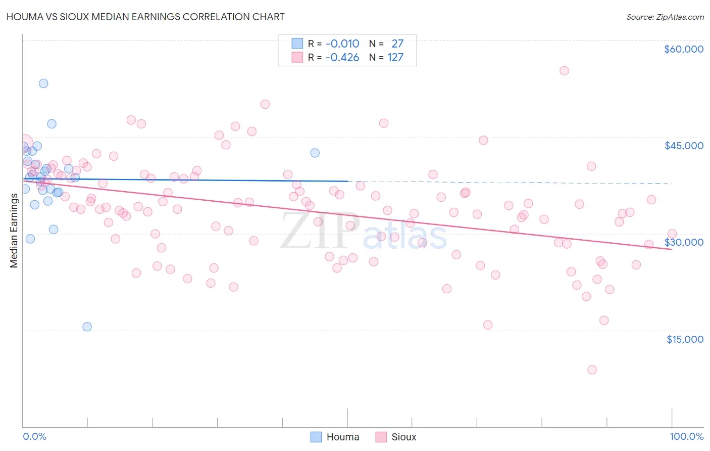 Houma vs Sioux Median Earnings