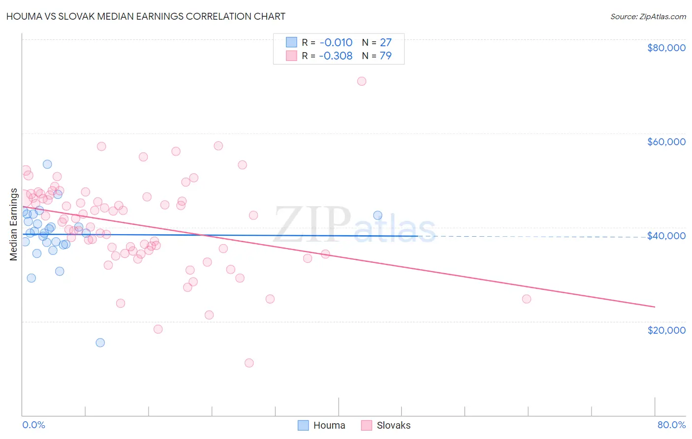 Houma vs Slovak Median Earnings