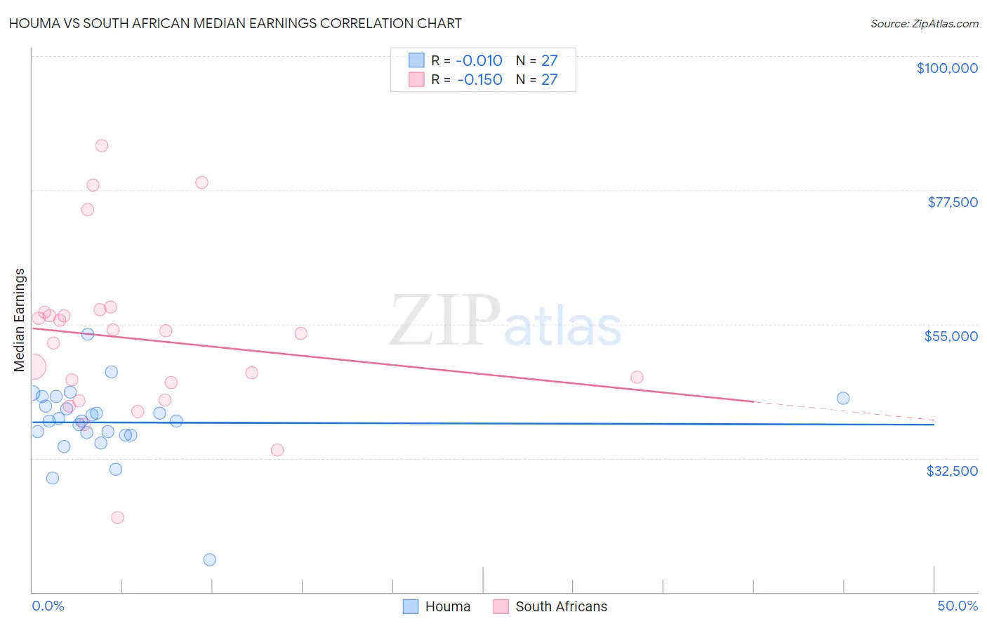 Houma vs South African Median Earnings