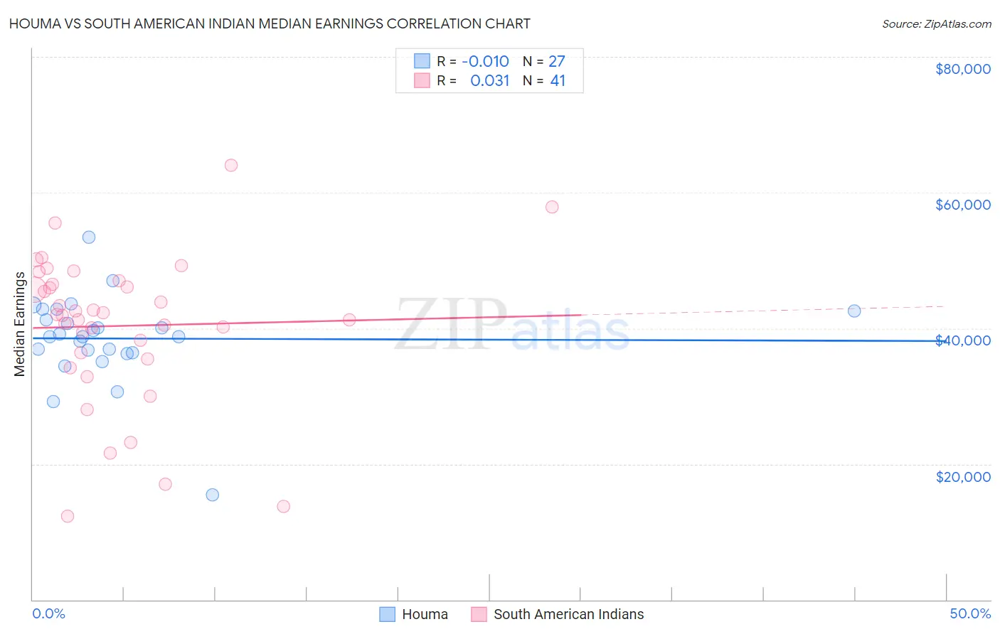 Houma vs South American Indian Median Earnings