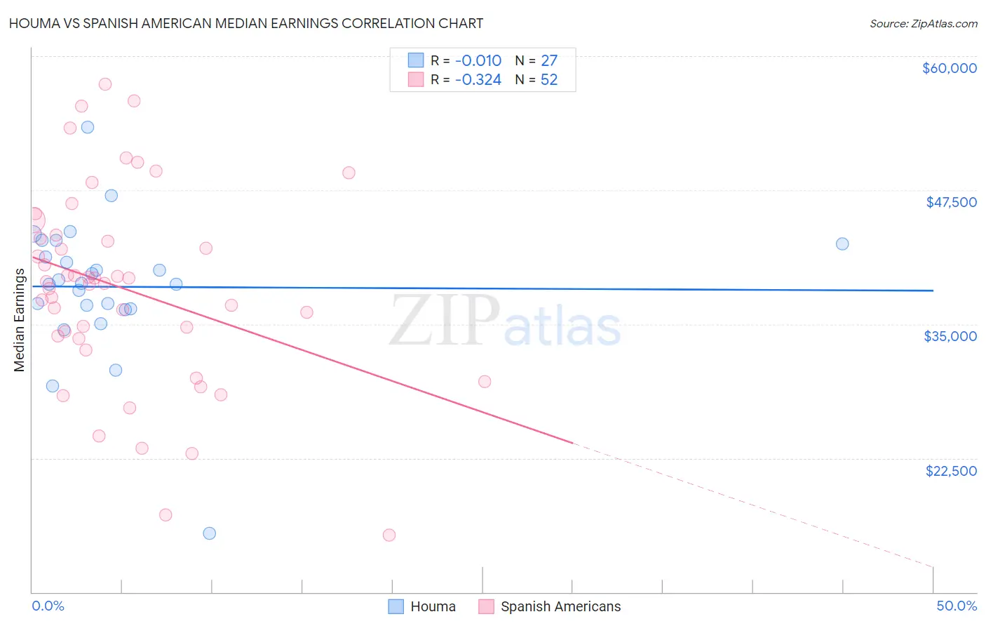 Houma vs Spanish American Median Earnings