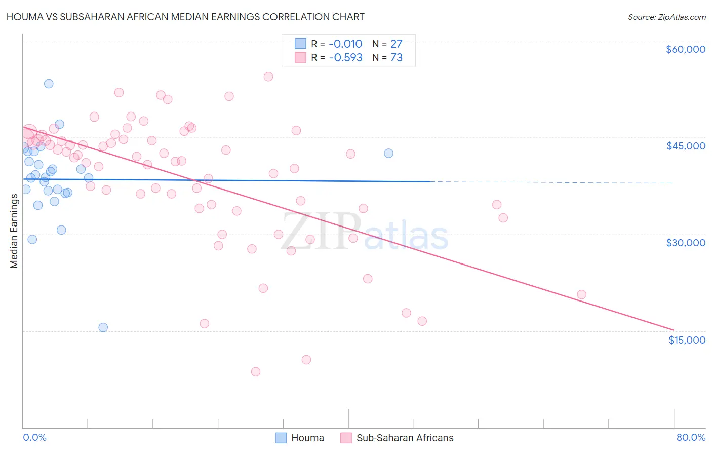 Houma vs Subsaharan African Median Earnings