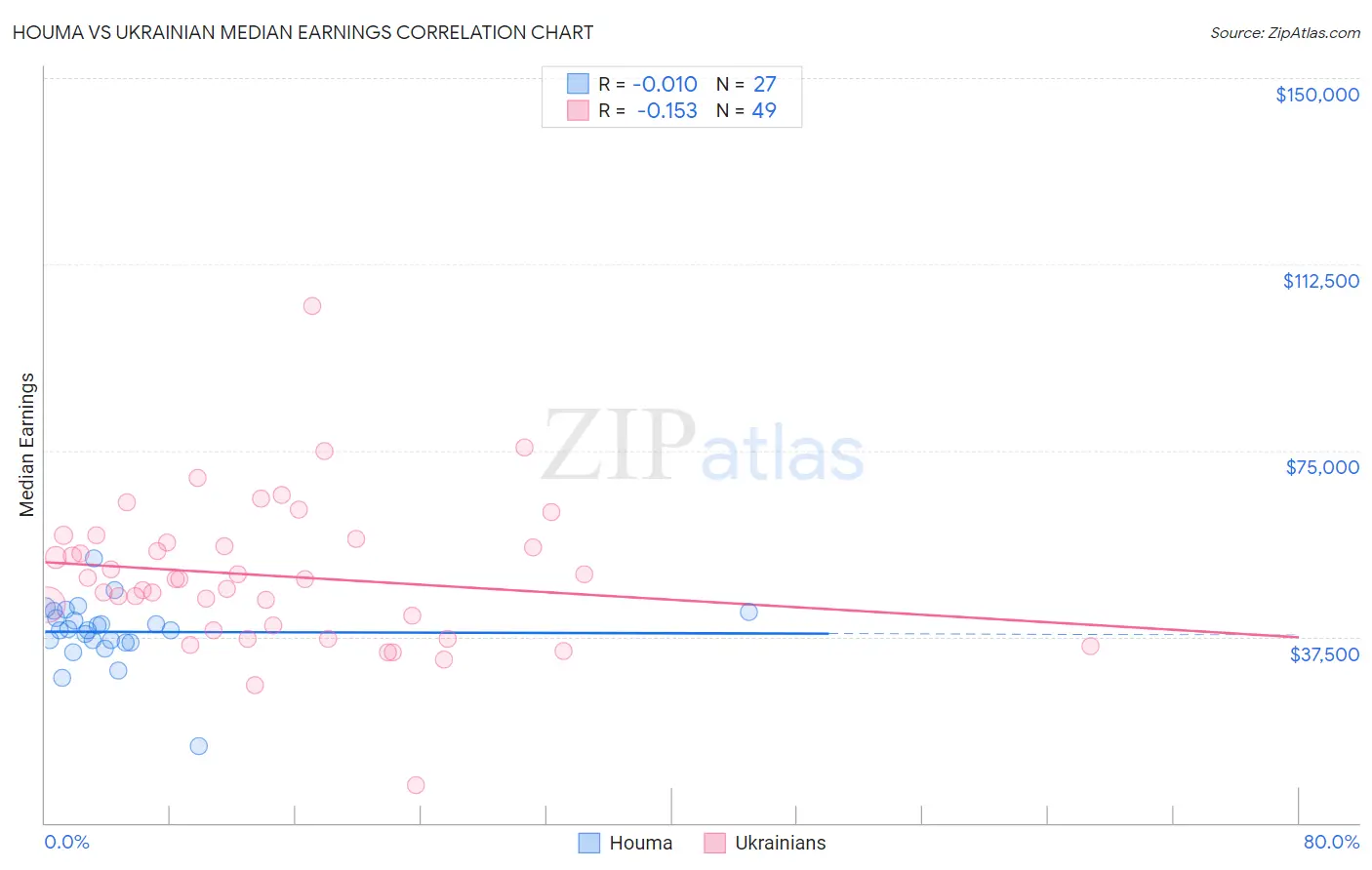 Houma vs Ukrainian Median Earnings